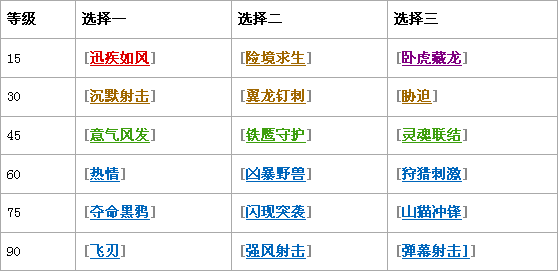 兽王猎人天赋_魔兽世界猎人天赋5.4兽王猎人天赋