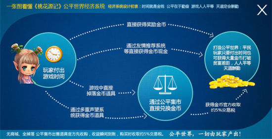 桃花源记跑商_《桃花源记》打造公平世界劳动创